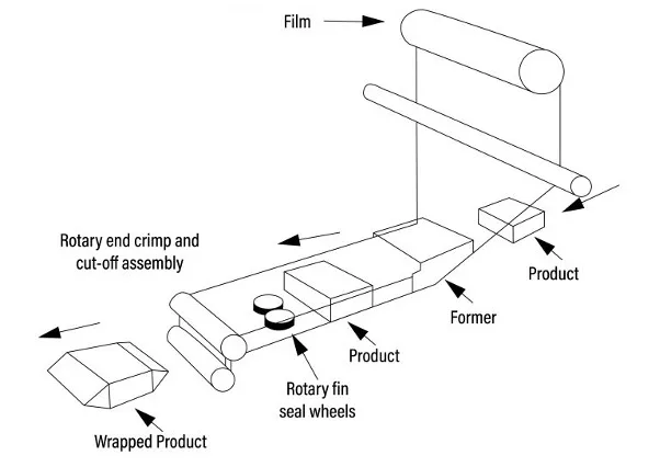 Step by step how flow wrap machines work