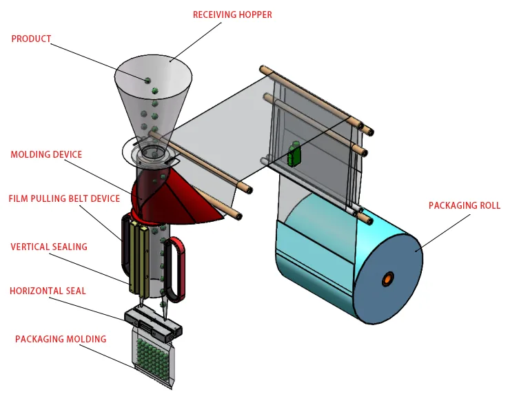 VFFS machine creating cost-effective pouch packaging solutions
