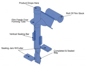 vertical form fill and seal packaging machine diagram