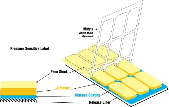 Pressure-Sensitive Labeling Technique diagram