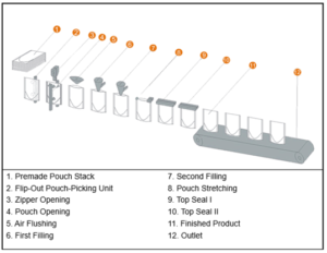 A diagram of the process of a Horizontal Fill-Seal Packaging Machine