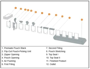 Horizontal Fill Seal Packaging Machine Diagram