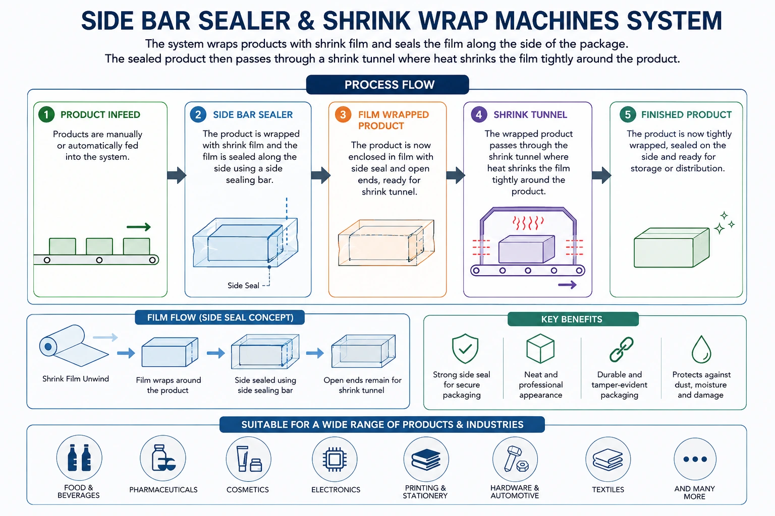 Fully integrated side bar sealer shrink wrap line diagram