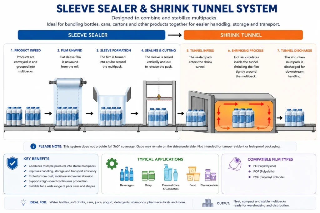 Sleeve Sealer and Shrink Tunnel Diagram
