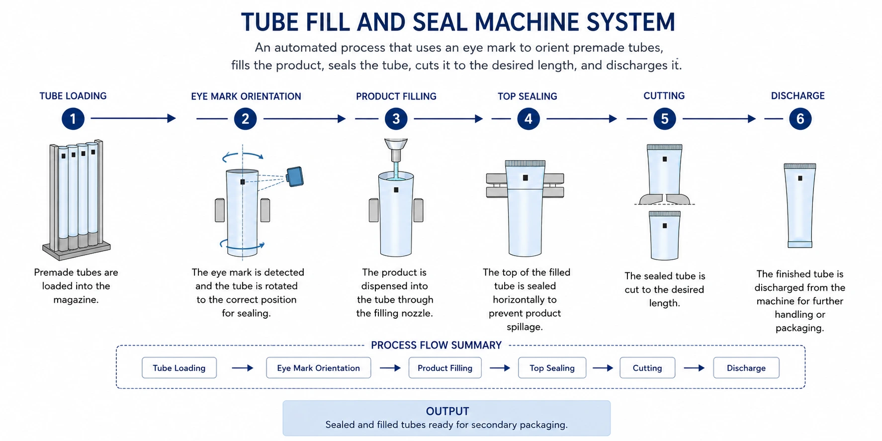 Tube fill and seal machine diagram